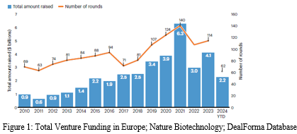 Biotech Capital on the Rise and Outsourcing to Accelerate in 2025 - but Uneven Growth for CDMOs